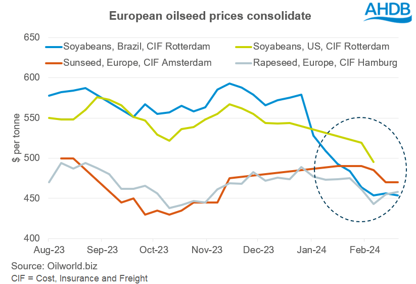 A graph showing European oilseed prices.